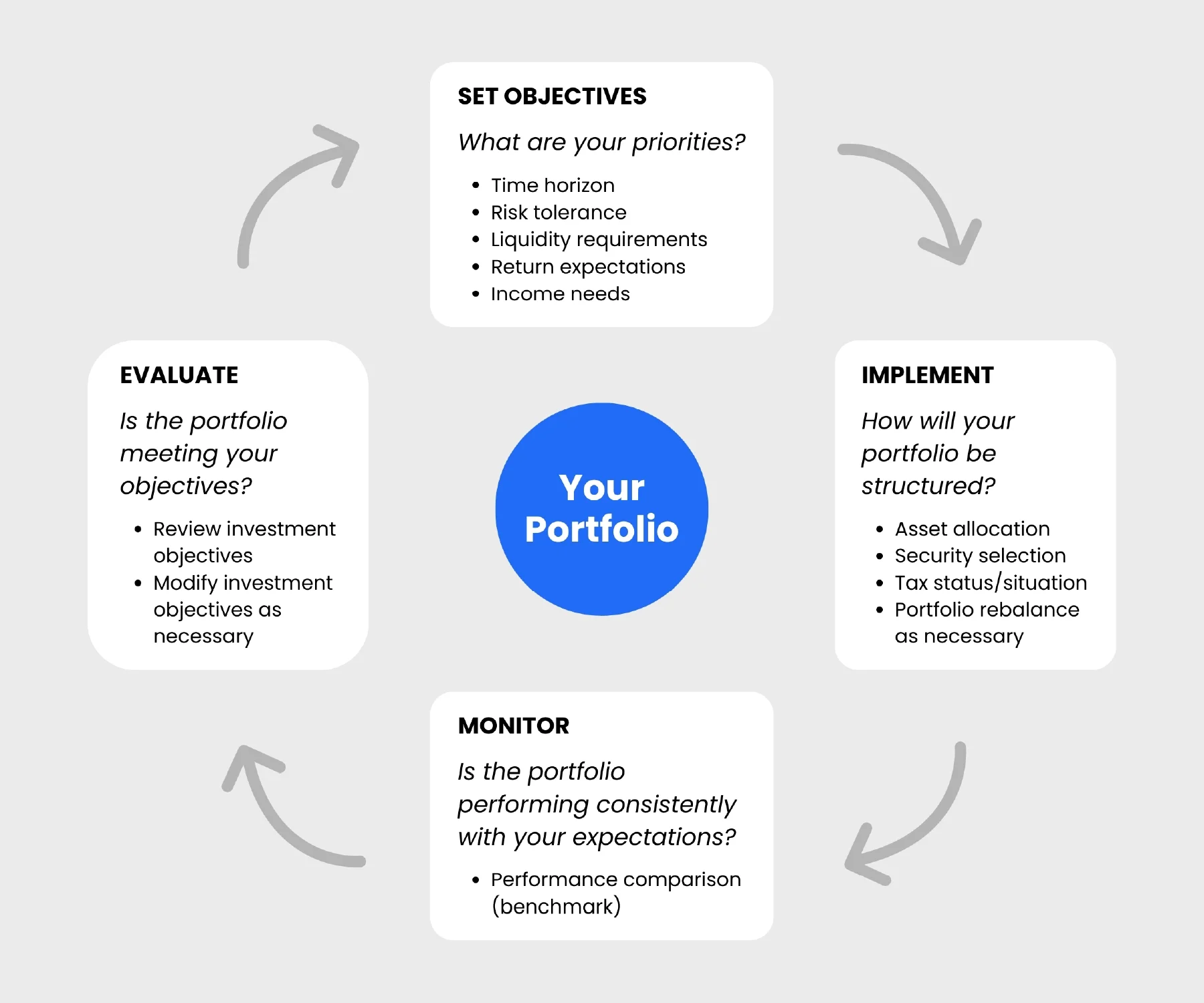 Investment Process Philosophy Chart
